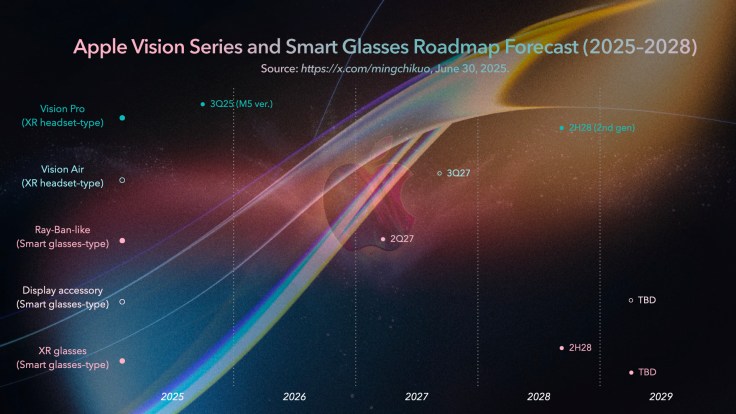 Timeline chart showing Apple’s Vision Pro, Vision Air, and smart glasses roadmap from 2025 to 2028, based on analysis by Ming-Chi Kuo.