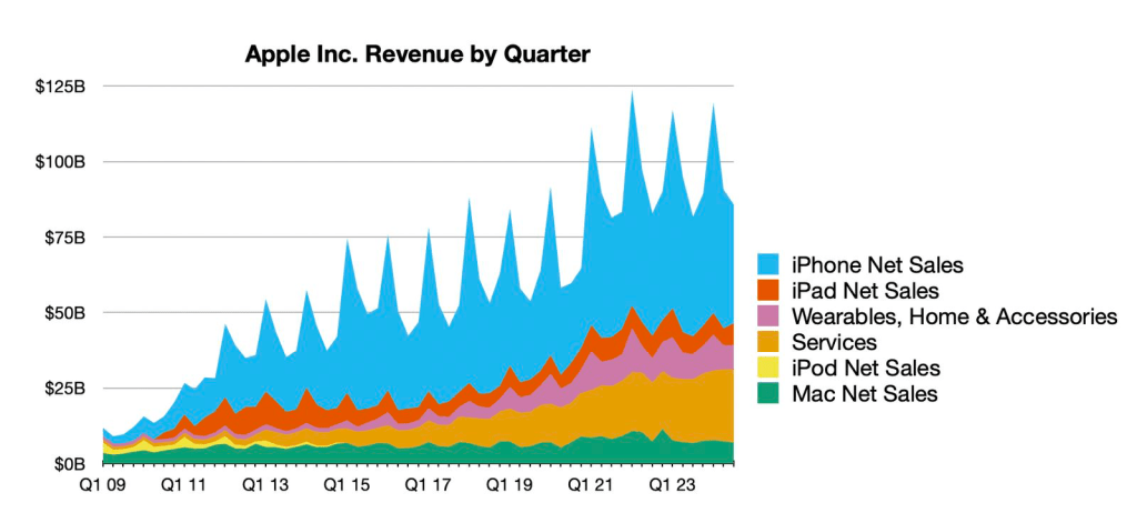 Gráfico de ingresos de Apple por trimestre, mostrando un aumento en las ventas del iPhone, iPad, otros dispositivos y servicios desde 2009 hasta 2023.