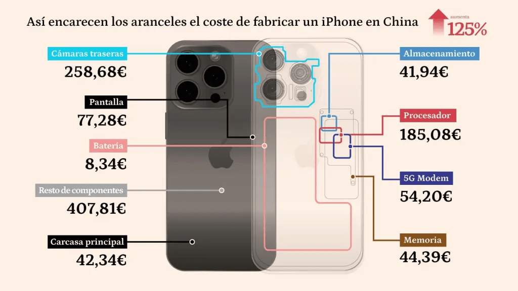 Infografía que detalla los costos de fabricación de un iPhone en China, indicando precios de componentes como cámaras, pantalla, batería, procesador y memoria.