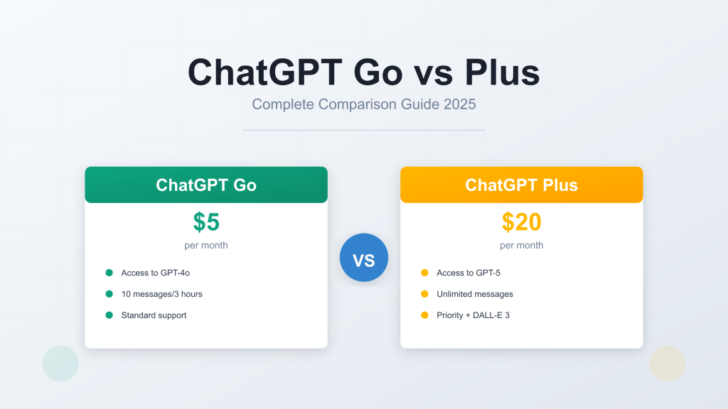 Comparativa entre ChatGPT Go y ChatGPT Plus, mostrando precios y características de cada plan.