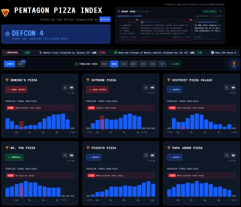 Interfaz de análisis del índice de pizzerías del Pentágono, mostrando datos sobre distintas pizzerías como Domino's y Extreme Pizza, con gráficos de popularidad y alertas sobre las tendencias de clientes.